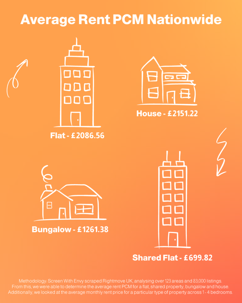 Average Rental Income Uk