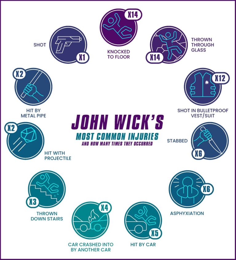 All 162 John Wick injuries ranked and why they're worth over £280,000 ...